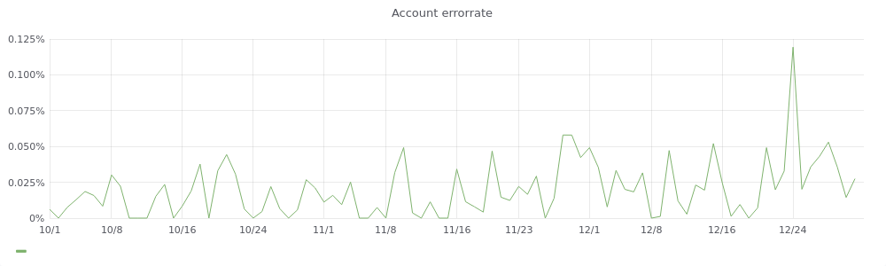 Account Errorrate