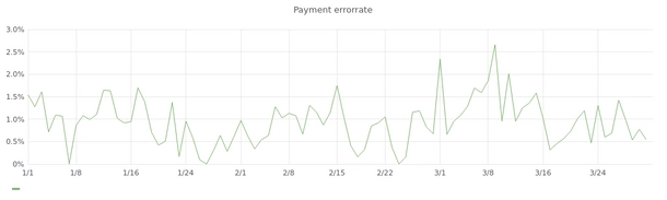 Payment error rate