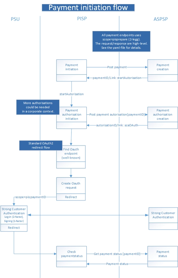 Payment initiation flow