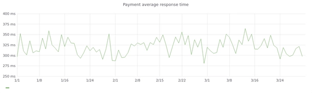 Payment average response time