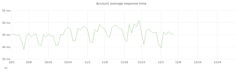 Account Average Response Time