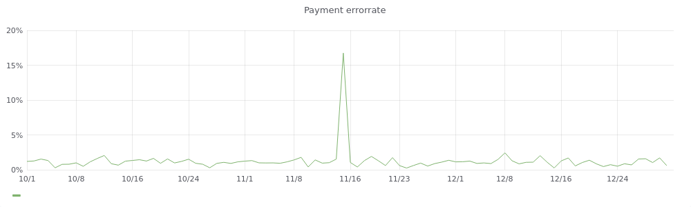 Payment Errorrate