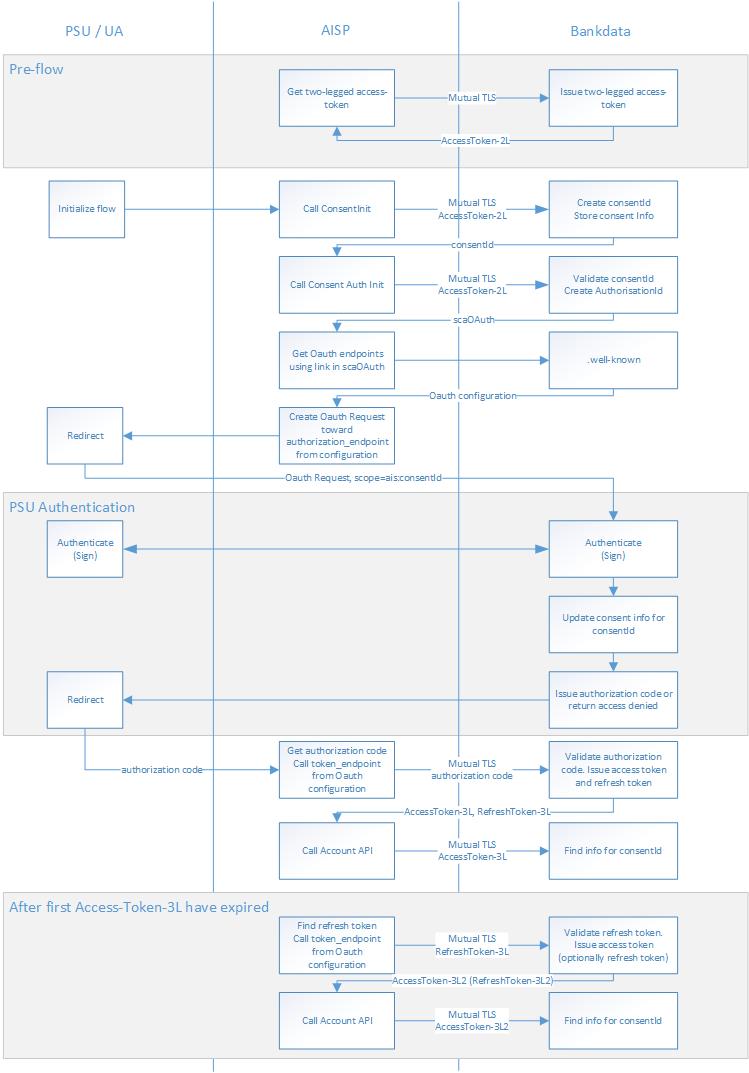 Diagram of a PSD2 flow