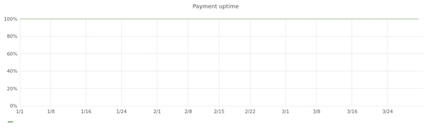 Payment Uptime