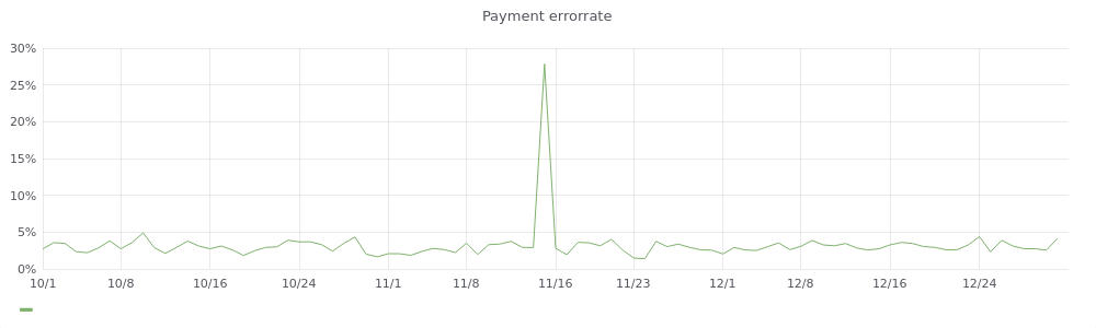 Payment Errorrate