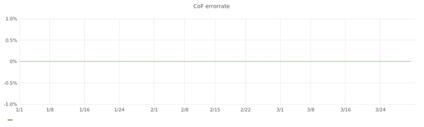 CoF Error Rate