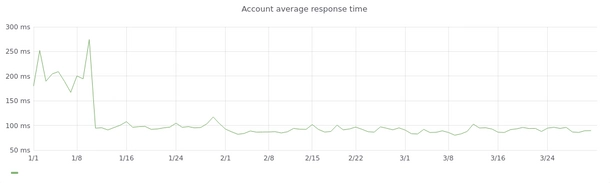 Account Average Response Time