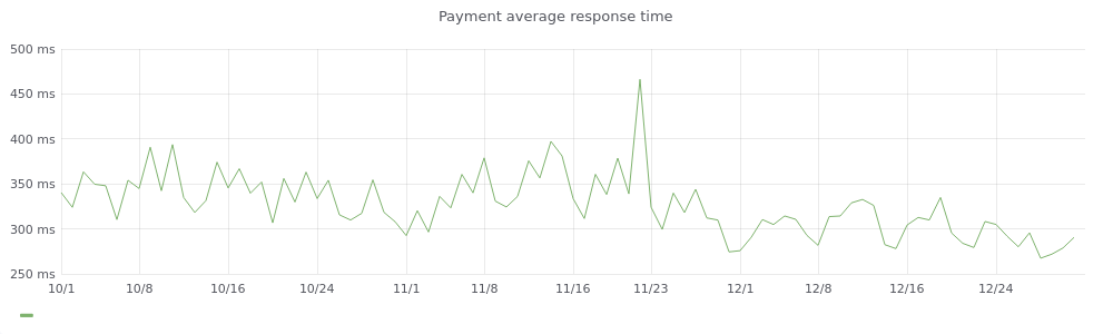Payment Average Response Time