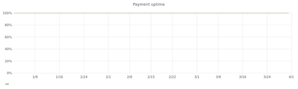 Payment Uptime