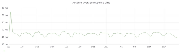 Account average response time
