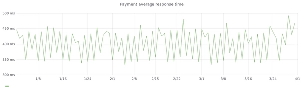 Payment average response time