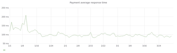 Payment Average Response Time