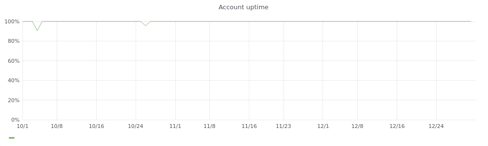 Account Uptime