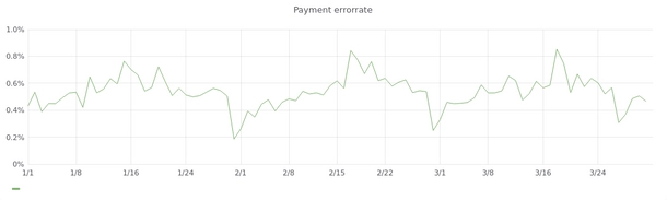Payment Error Rate