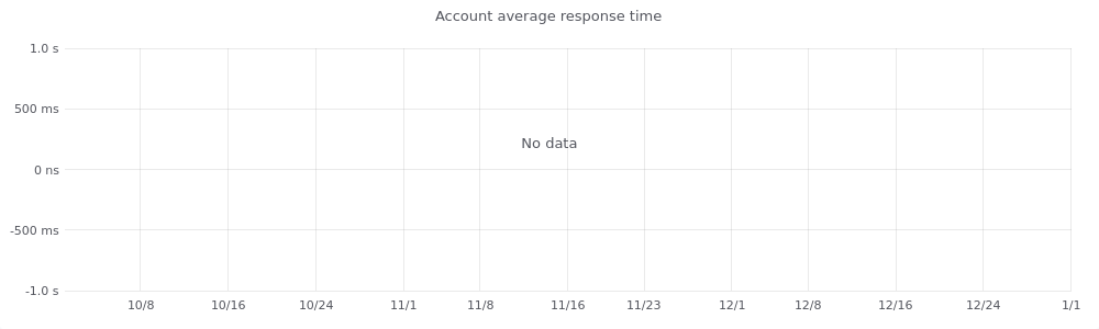 Account Average Response Time