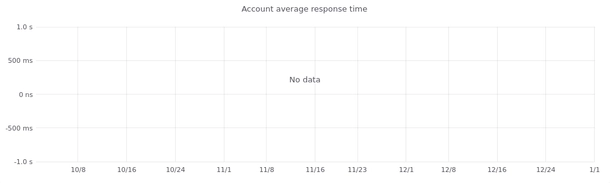 Account Average Response Time