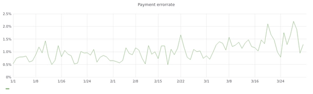Payment error rate