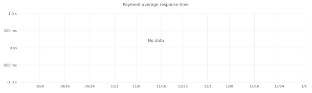Payment Average Response Time