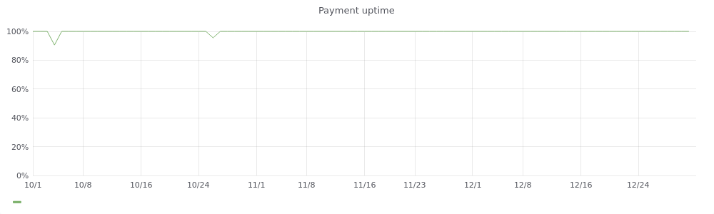 Payment Uptime