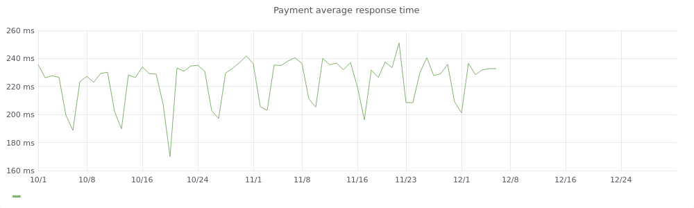 Payment Average Response Time