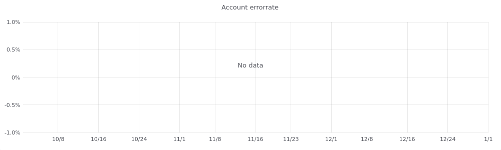 Account Errorrate