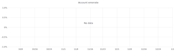 Account Errorrate