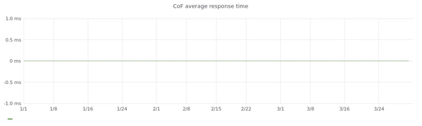 CoF Average Response Time