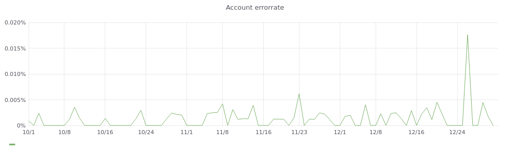Account Errorrate