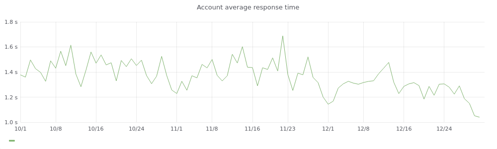 Account Average Response Time
