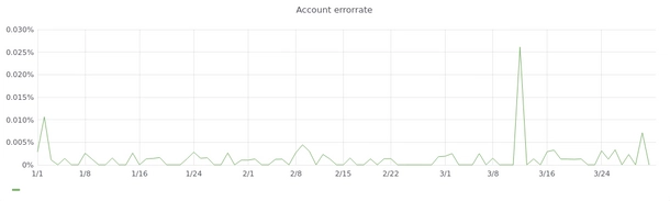 Account error rate